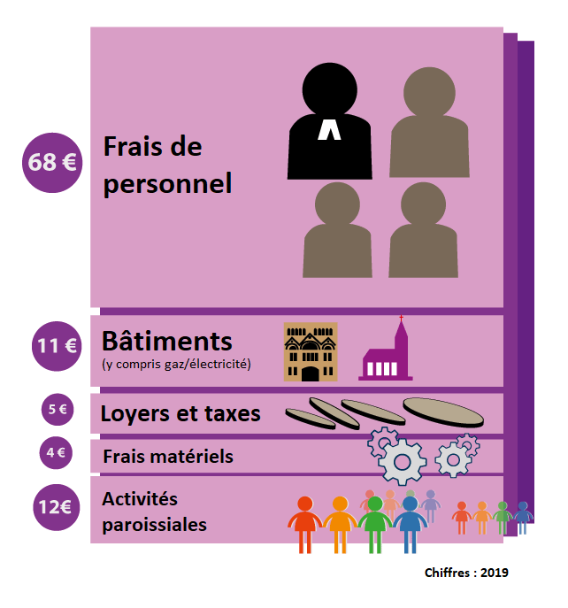 répartition des dons